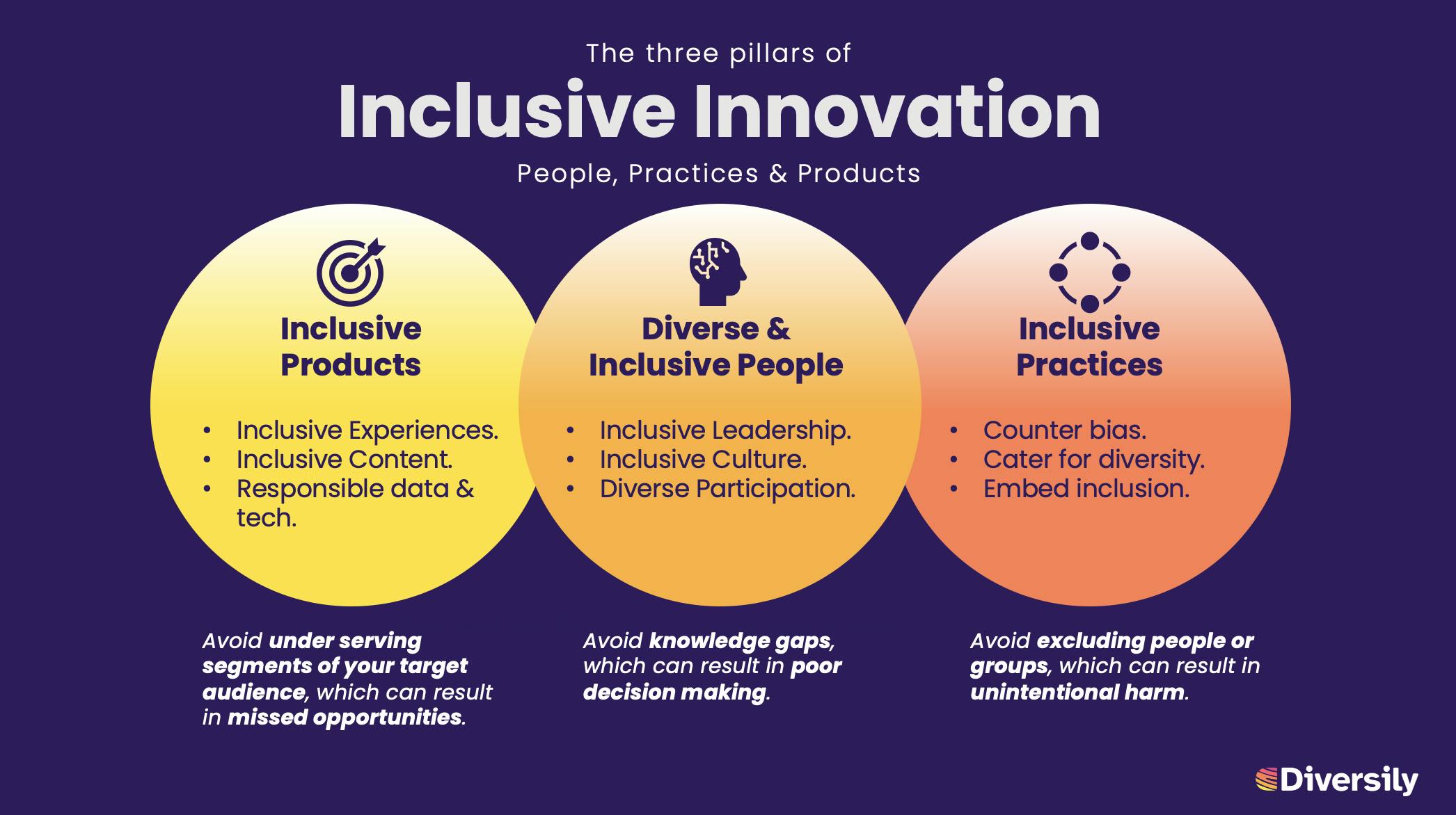 Inclusive innovation requires 'Diverse & Inclusive People',  'Inclusive Practices' and 'Inclusive Products & Services'. All three are needed to avoid systemic exclusion, knowledge gaps and underserving customers. 