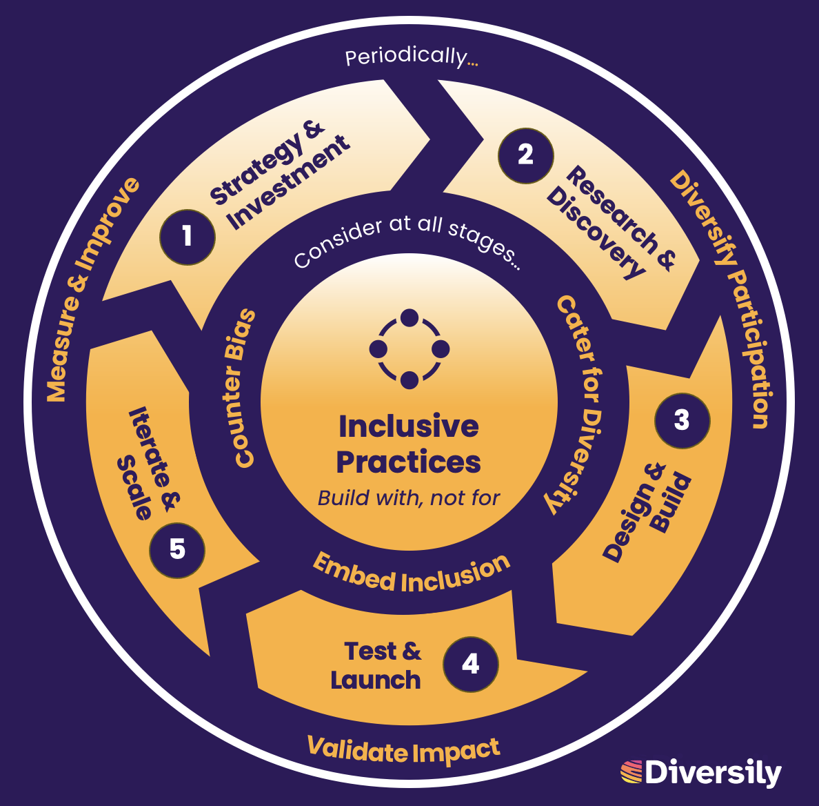 Image showing the 'Practices' components of the 3 P's model. 