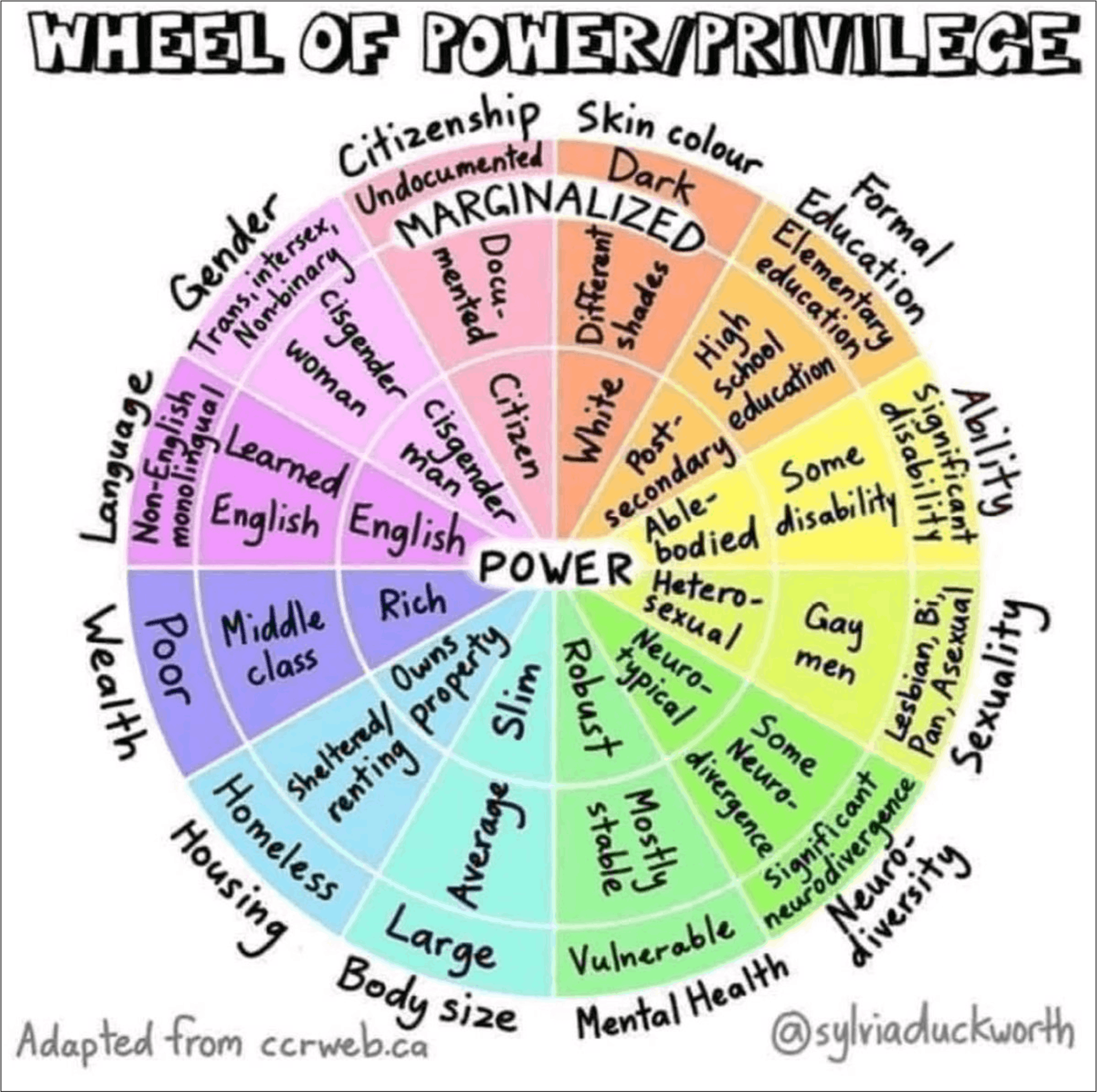 Inclusive Innovation Wheel of Power/Privilege by Sylvia Duckworth