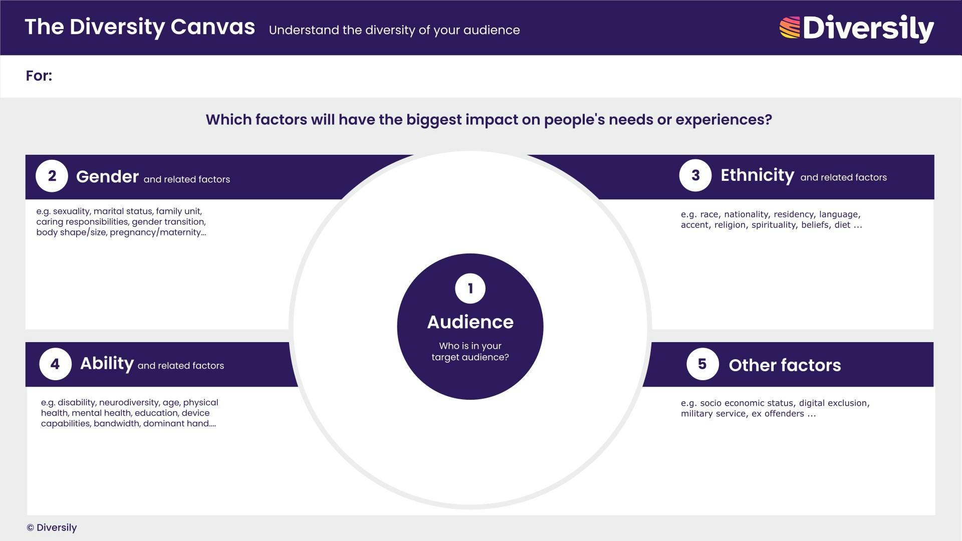 The Diversity Canvas visual framework . Headline question of 'Which factors will have the biggest impact on people's needs or experiences?' then space to explore how this might vary across your audience based on different factors. 
