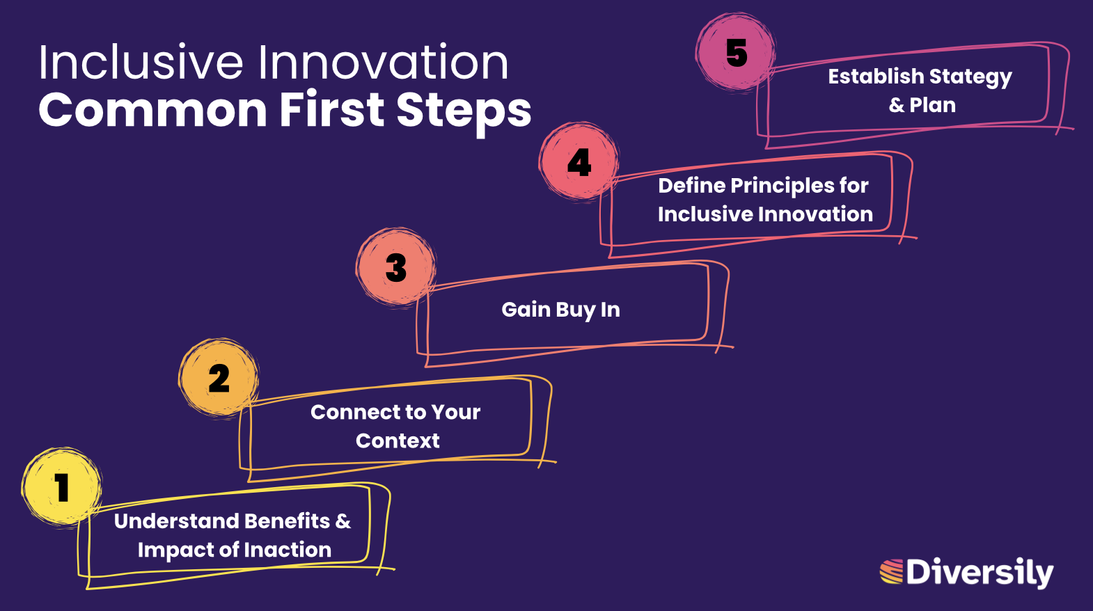 diagram showing 5 common first steps for inclusive innovation. 1) understand benefits and impact of inaction. 2) connect to your context. 3) Gain buy in. 4) Define principles for inclusive innovation. 5) Establish strategy and plan. 