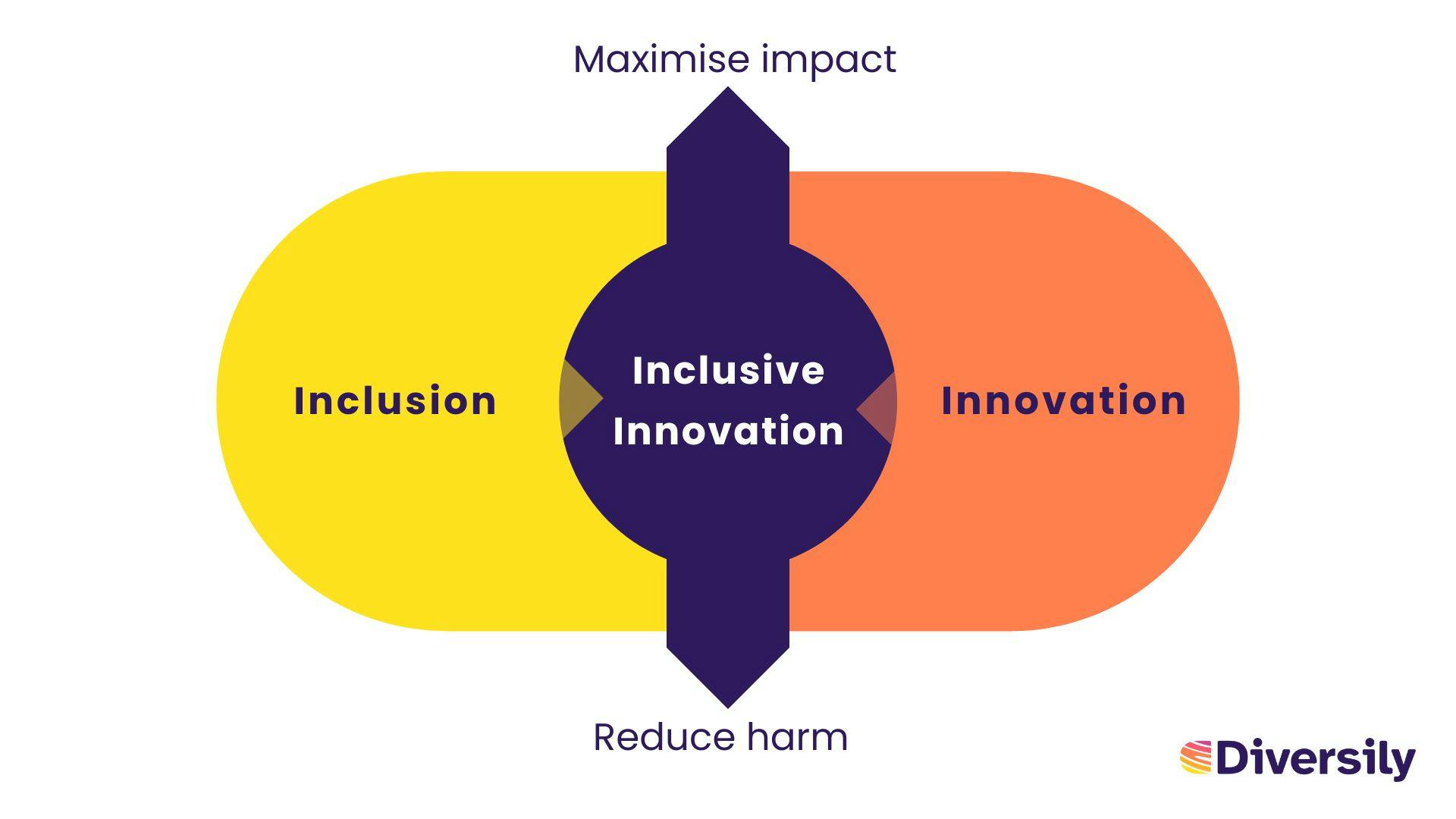 Venn diagram showing that the intersection of inclusion and innovation is inclusive innovation. With arrows showing 'maximise impact' and 'reduce harm' coming from incisive innovation.