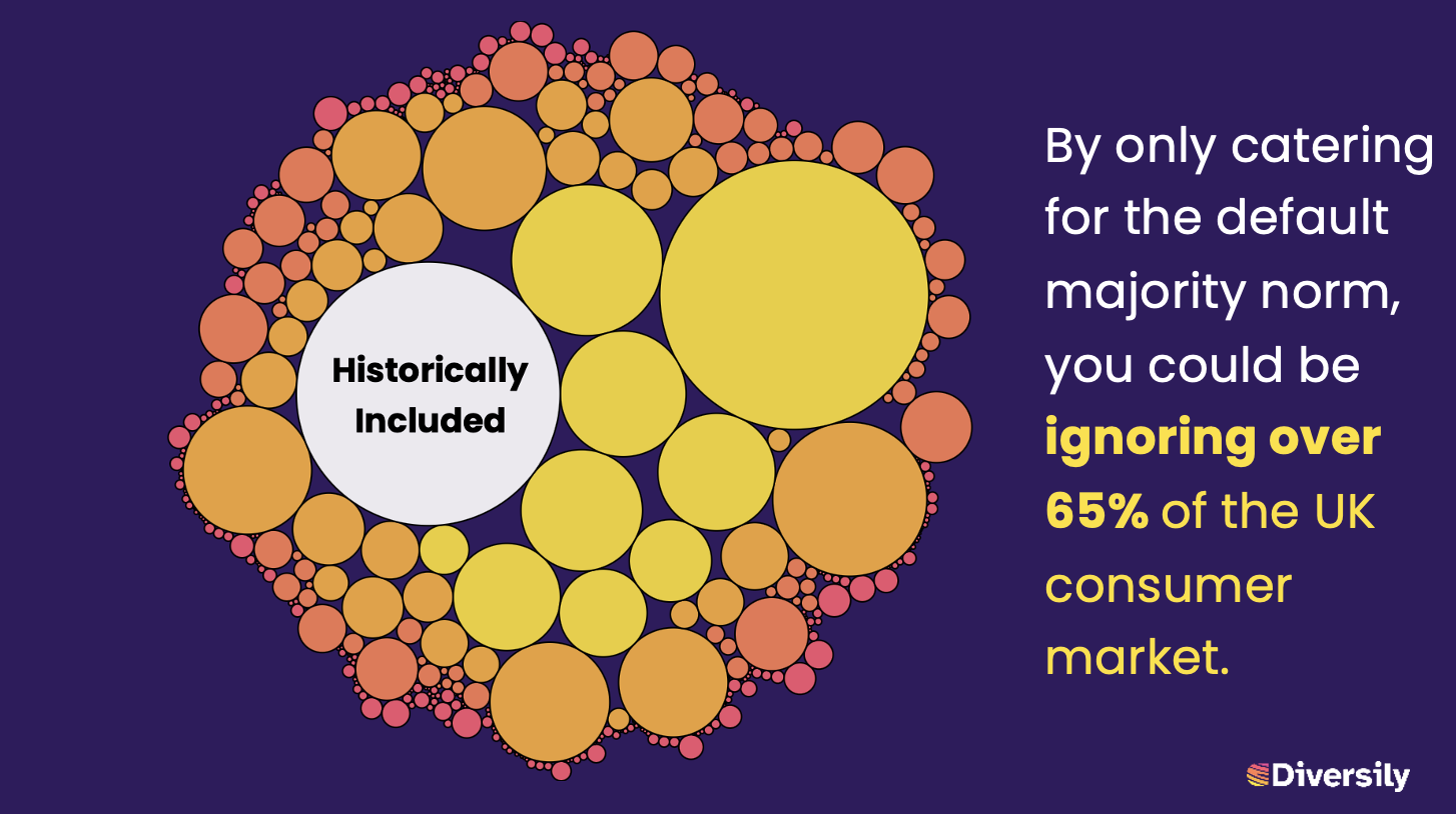 Data visualisation of Uk census data with statement 'By only catering for the default majority norm, you could be ignoring over 65% of the UK consumer market'
