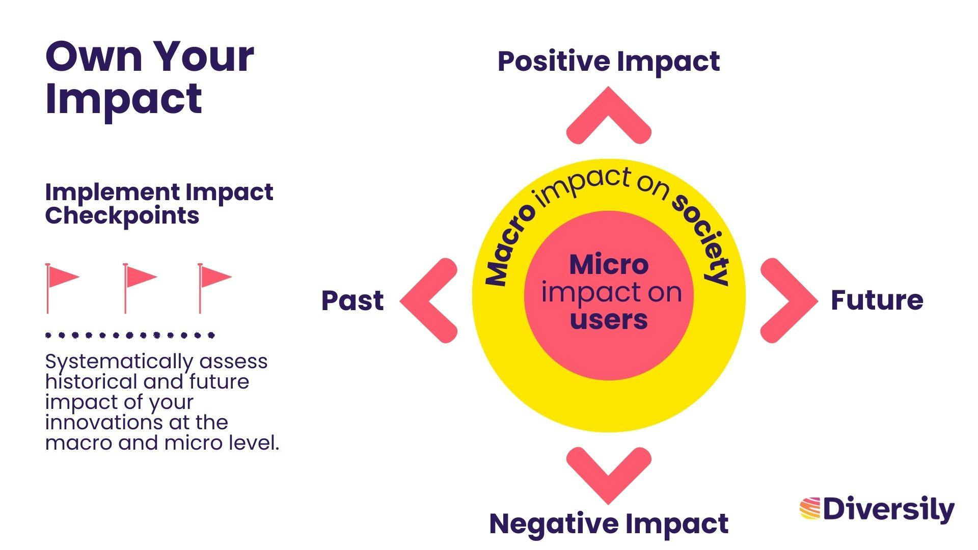 Diagram showing the past and future, positive and negative impact at both the macro society level and micro user level. 