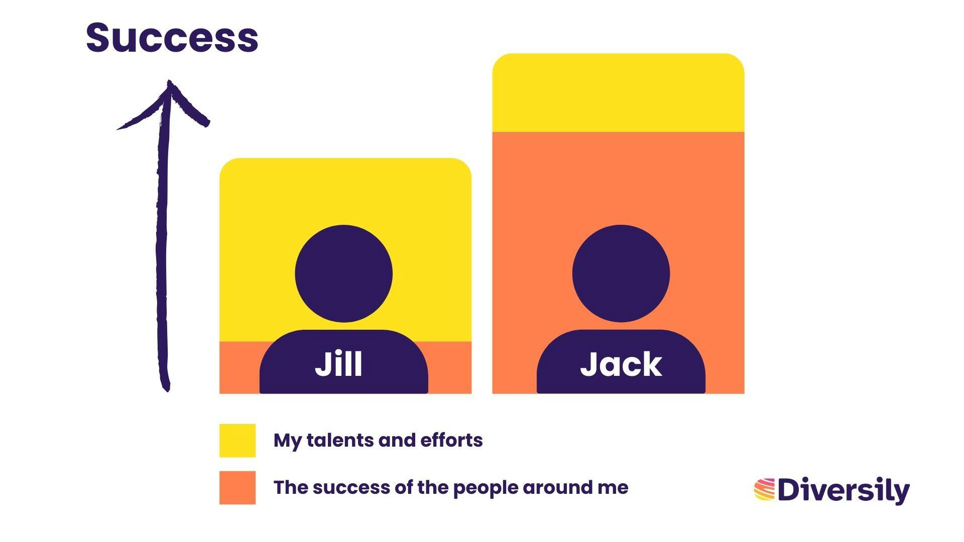 Cumulative bar chart showing that my success is the sum of my talents & efforts + the success of the people around me. Someone surrounded by successful people can gain success with less talent & effort that those who do not have support. 