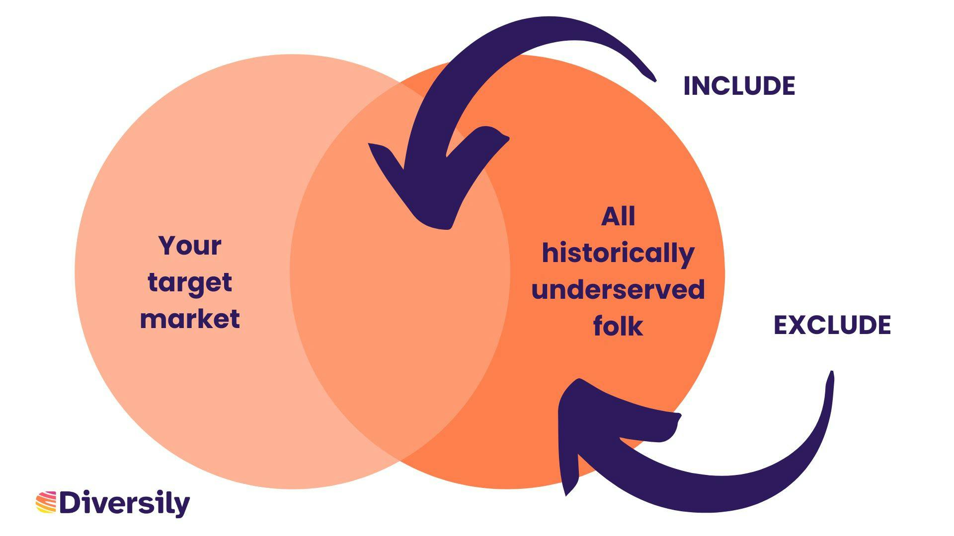 Venn diagram showing the intersection of 'Your Target Market' and 'All historically underserved folk'. Showing that the focus is still within your target market. 