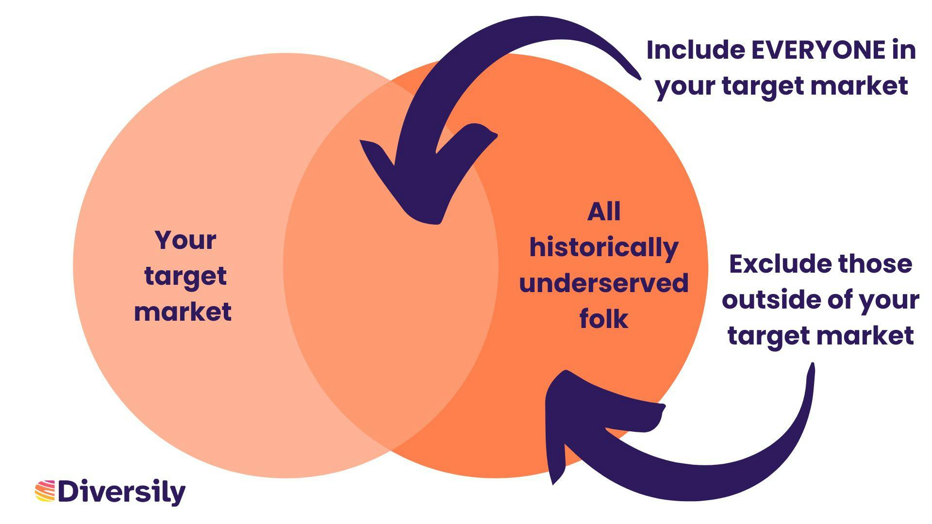 Venn diagram showing the intersection of 'Your Target Market' and 'All historically underserved folk'. Showing that the focus is still within your target market. 