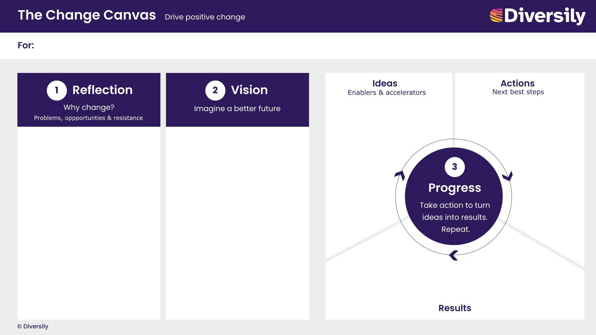 The Diversily Change Canvas showing three areas on a page 1) Reflection 2) Vision and 3) Progress (broken down into ideas, actions and results)