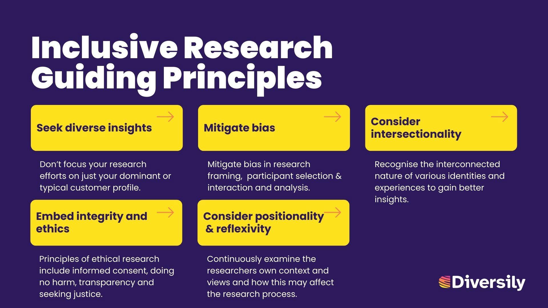 Summary of key principles for inclusive research. Seek diverse insights, mitigate bias, consider intersectionality, embed integrity and ethics and consider positionality and reflexivity. 