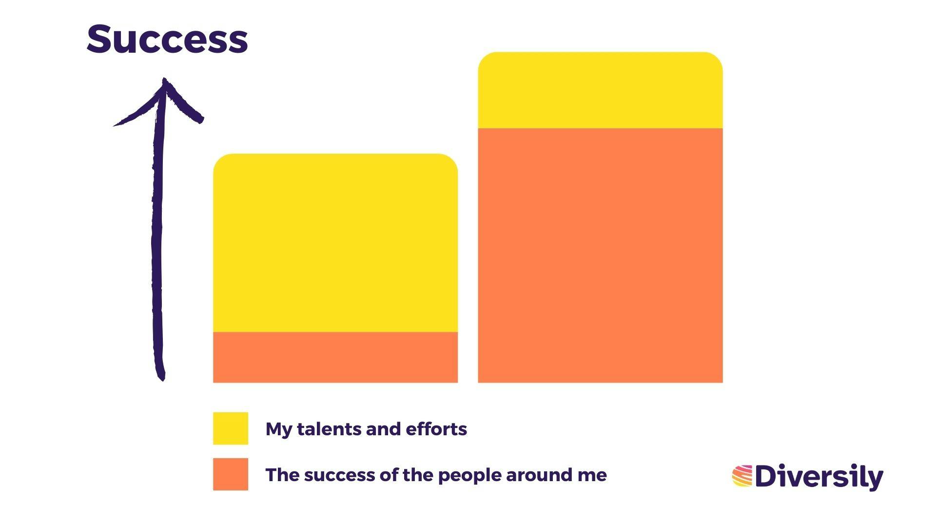 Cumulative bar chart showing that my success is the sum of my talents & efforts + the success of the people around me. Someone surrounded by successful people can gain success with less talent & effort that those who do not have support. 