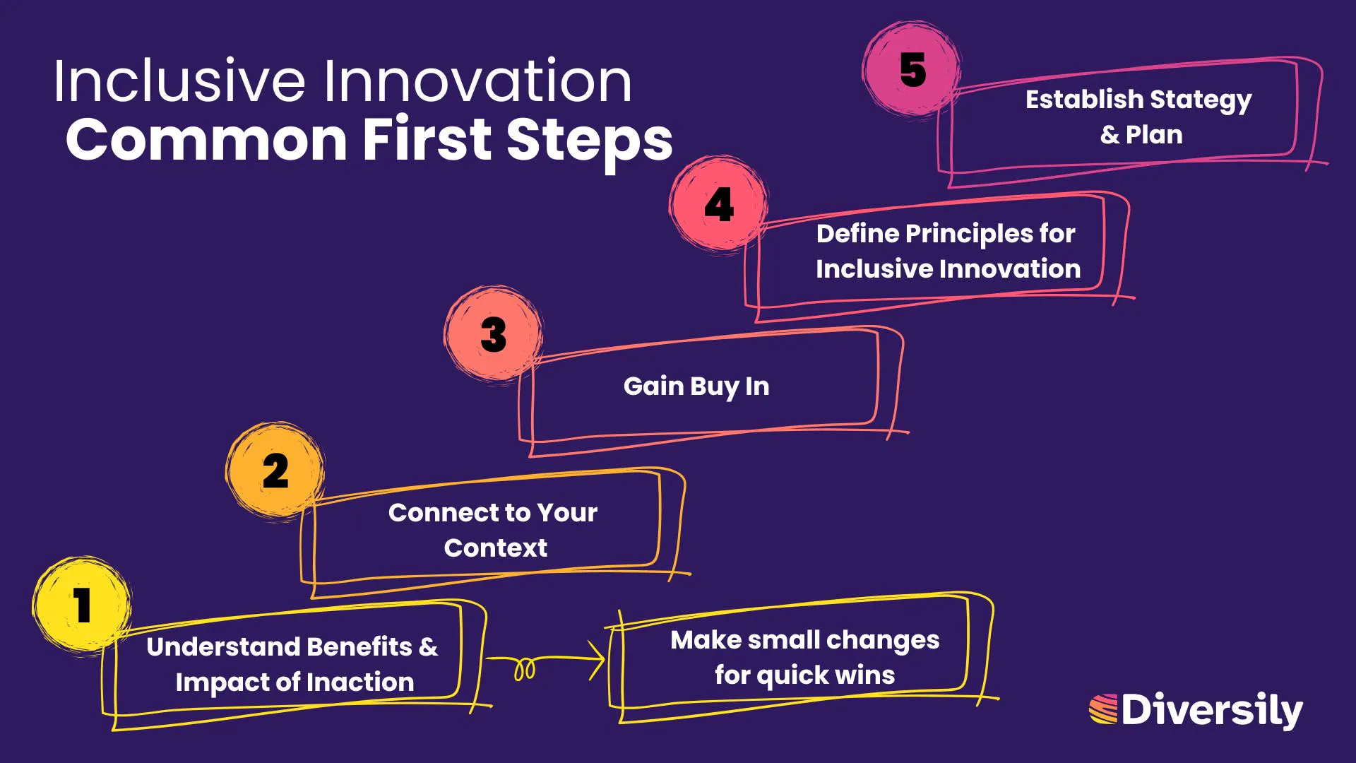 diagram showing 5 common first steps for inclusive innovation. 1) understand benefits and impact of inaction. 2) connect to your context. 3) Gain buy in. 4) Define principles for inclusive innovation. 5) Establish strategy and plan. 