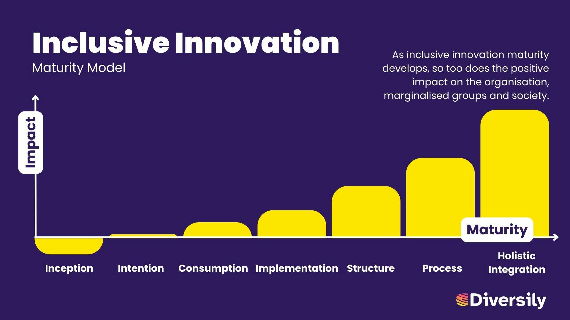 Graph showing the stages of incisive innovation maturity against impact. As inclusive innovation maturity develops, so too does the positive impact on the organisation, marginalised groups and society. 