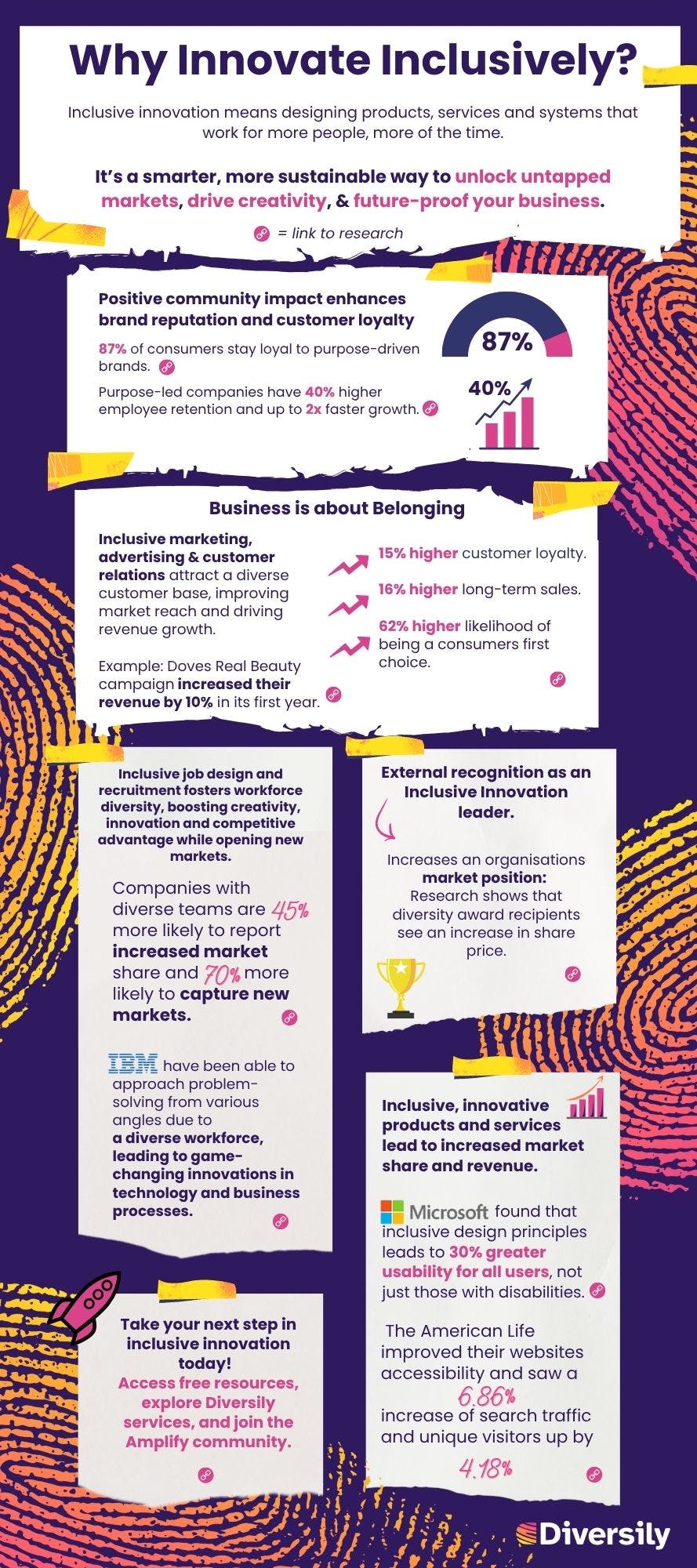 Infographic capturing various research headlines about why inclusive innovation matters. All research is shown below. 