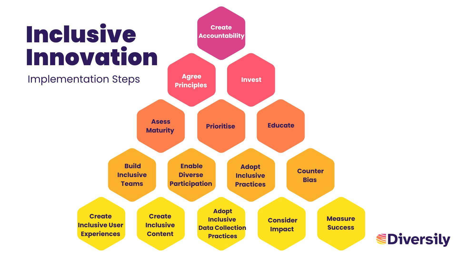 Image of 15 hexagons with the 15 actions for inclusive innovation shown in the table below. 