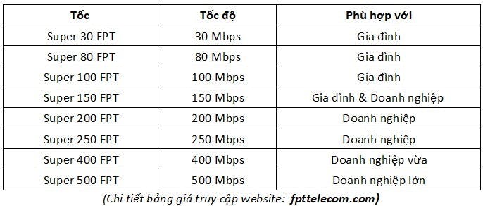 Bảng giá các gói cước internet FPT tại Hải Phòng
