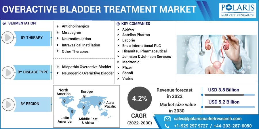 Overactive Bladder Treatment Market.jpg