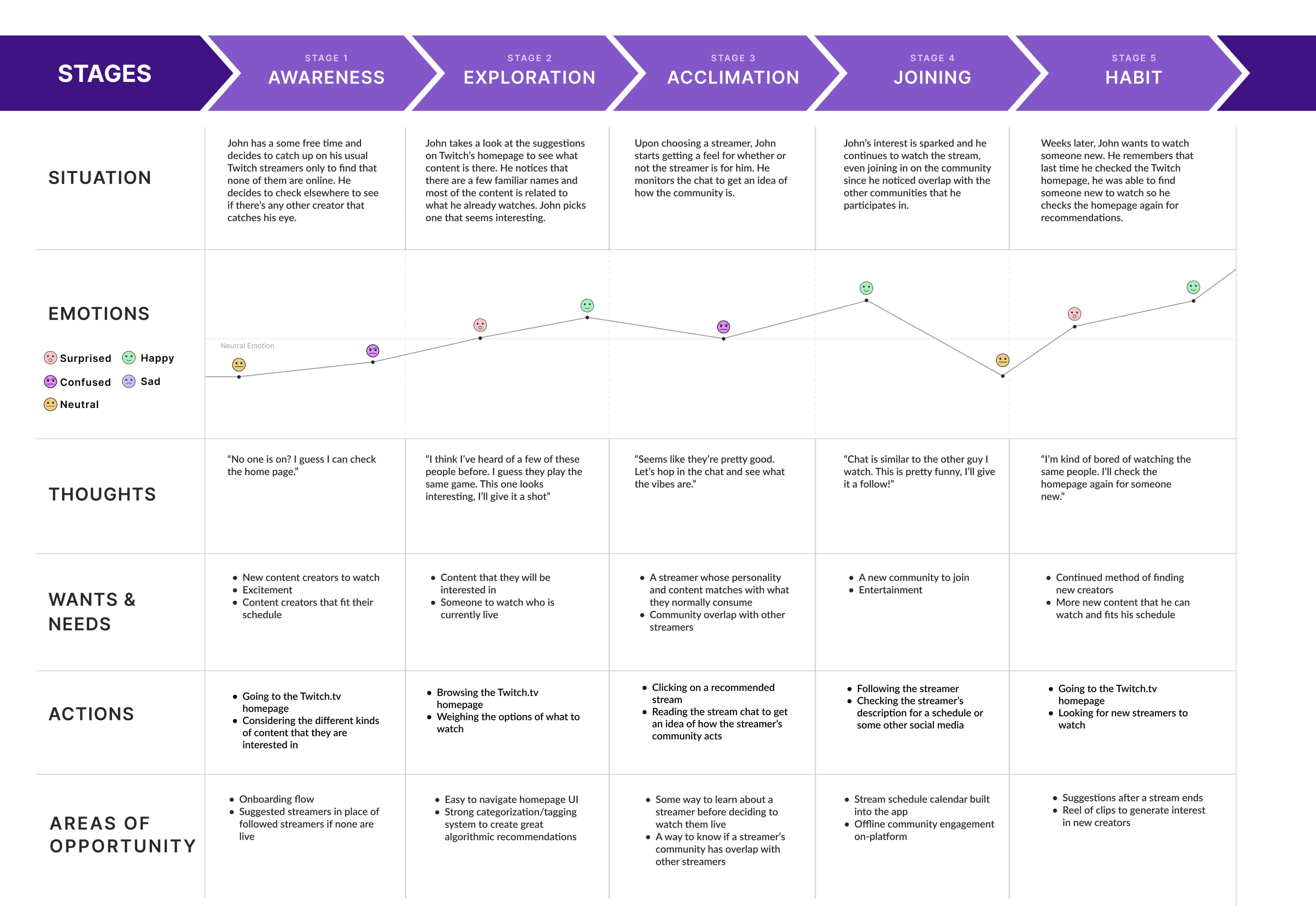 User 1 - John - Existing User Journey Map.png