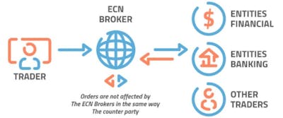 ECN là gì? - Tìm hiểu về Mạng Giao dịch Điện tử và Lợi ích của nó