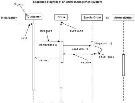 UML Sequence Diagram