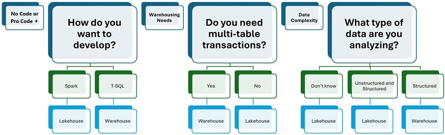 Diagramme qui contient des arbres de décision pour Lakehouse et Warehouse dans Microsoft Fabric.