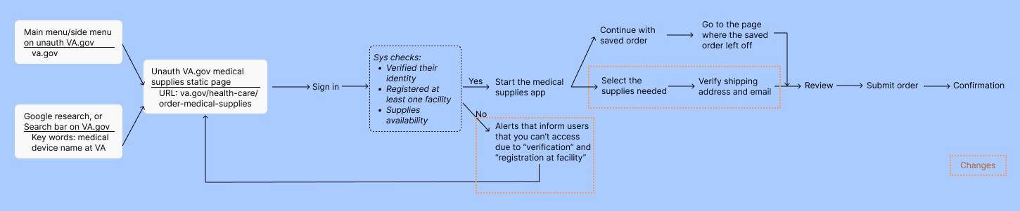 Future user flow.png