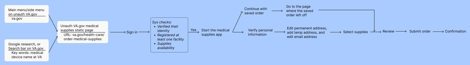 Current user flow.png