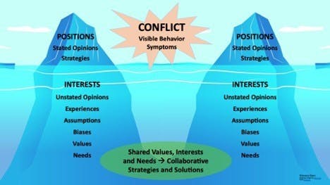 Conflict-Iceberg.jpg