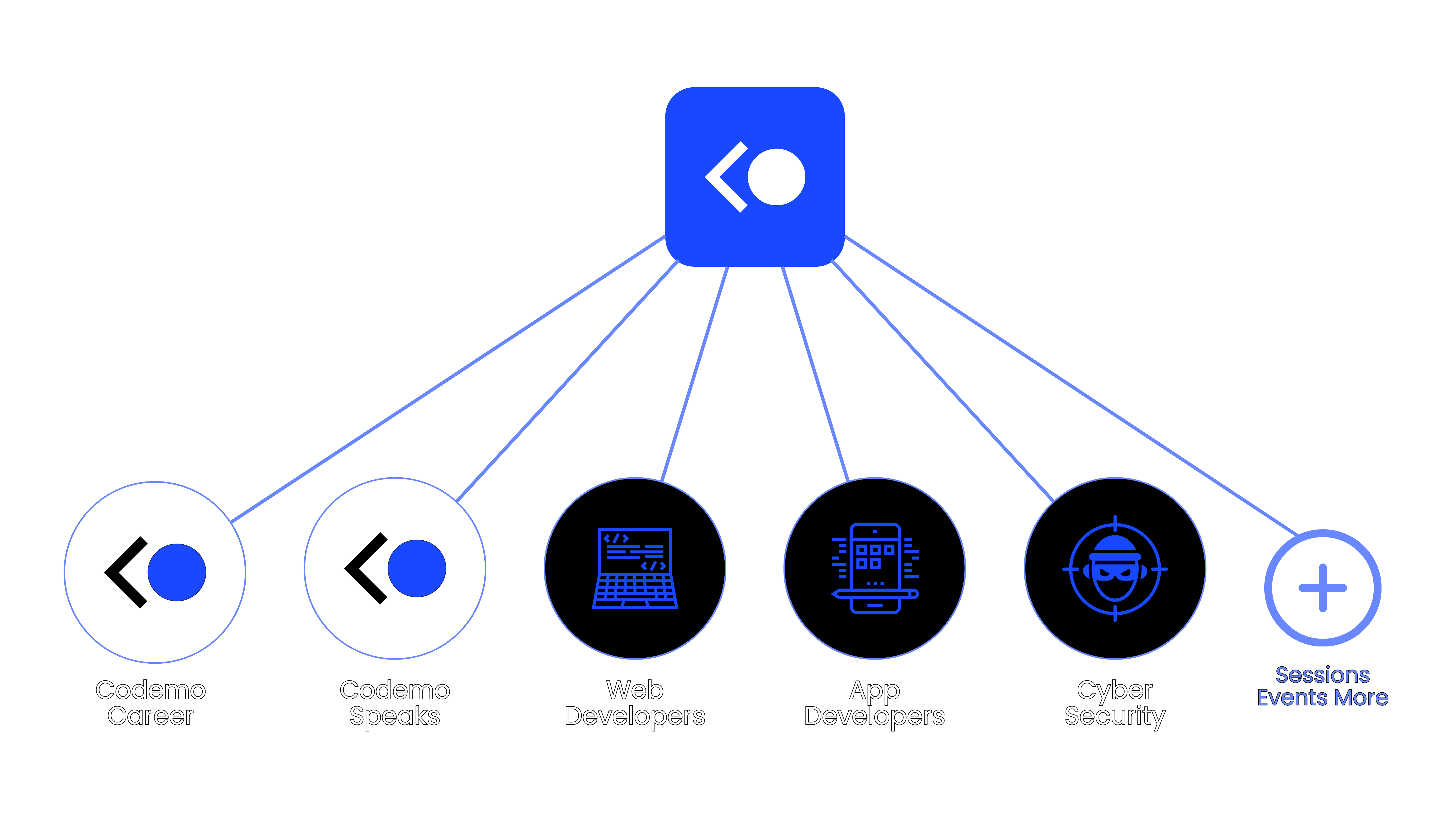 Codemo_Structure.png