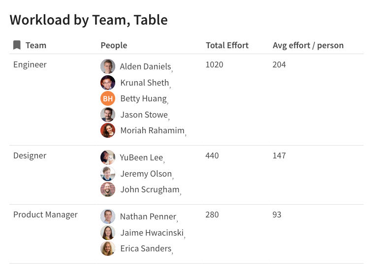 see the average effort or resources required per person in Coda