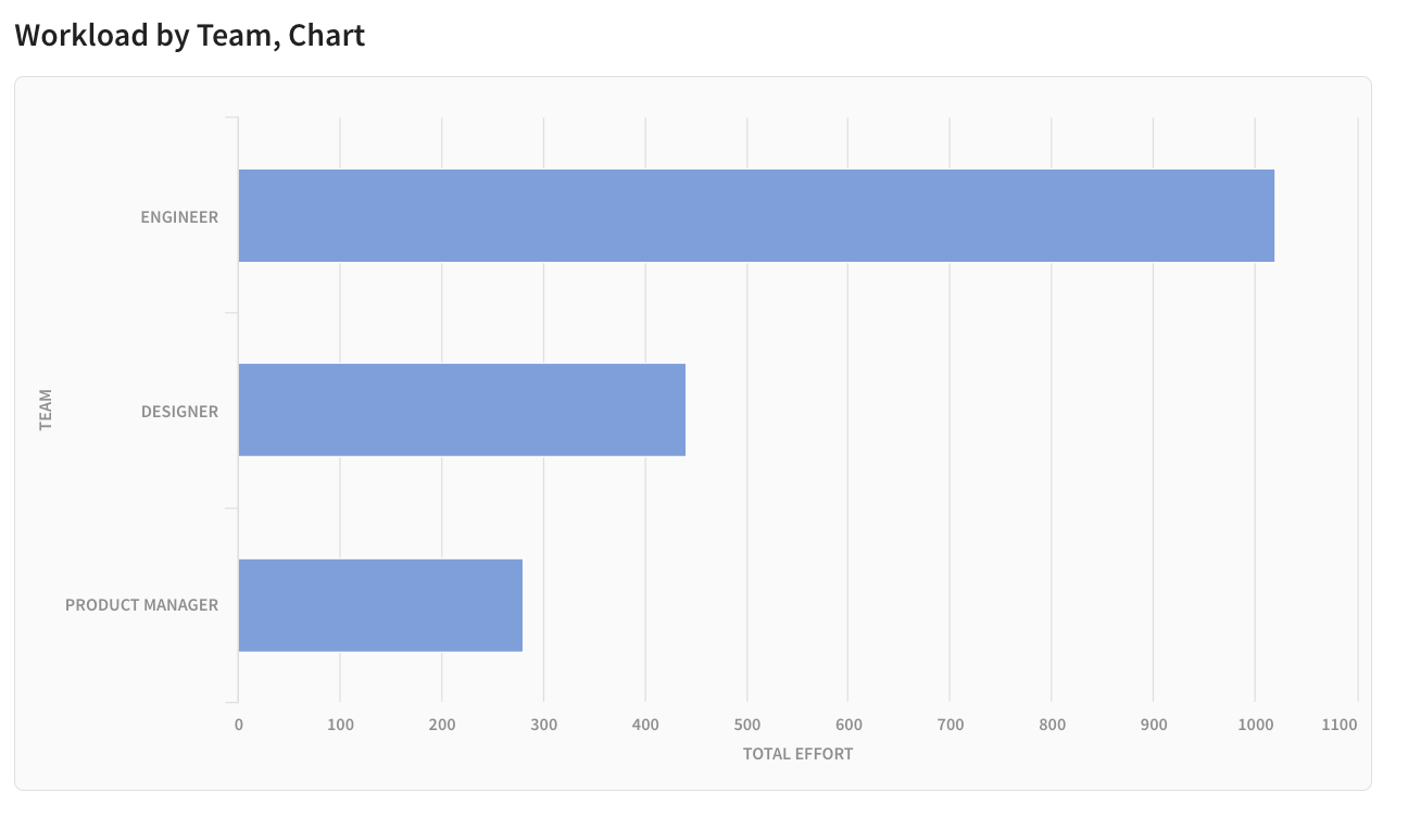 see your resource utilization by team roles
