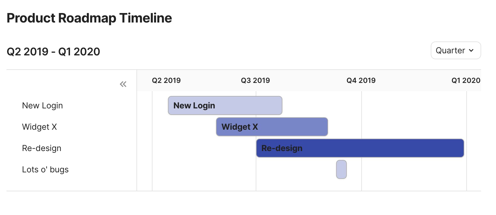 product roadmap in a timeline chart in Coda