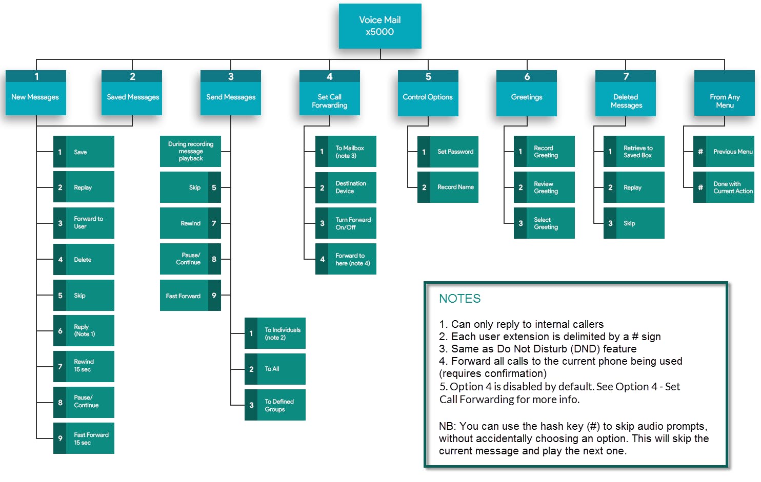 Voicemail 2.0 Flow Chart.png