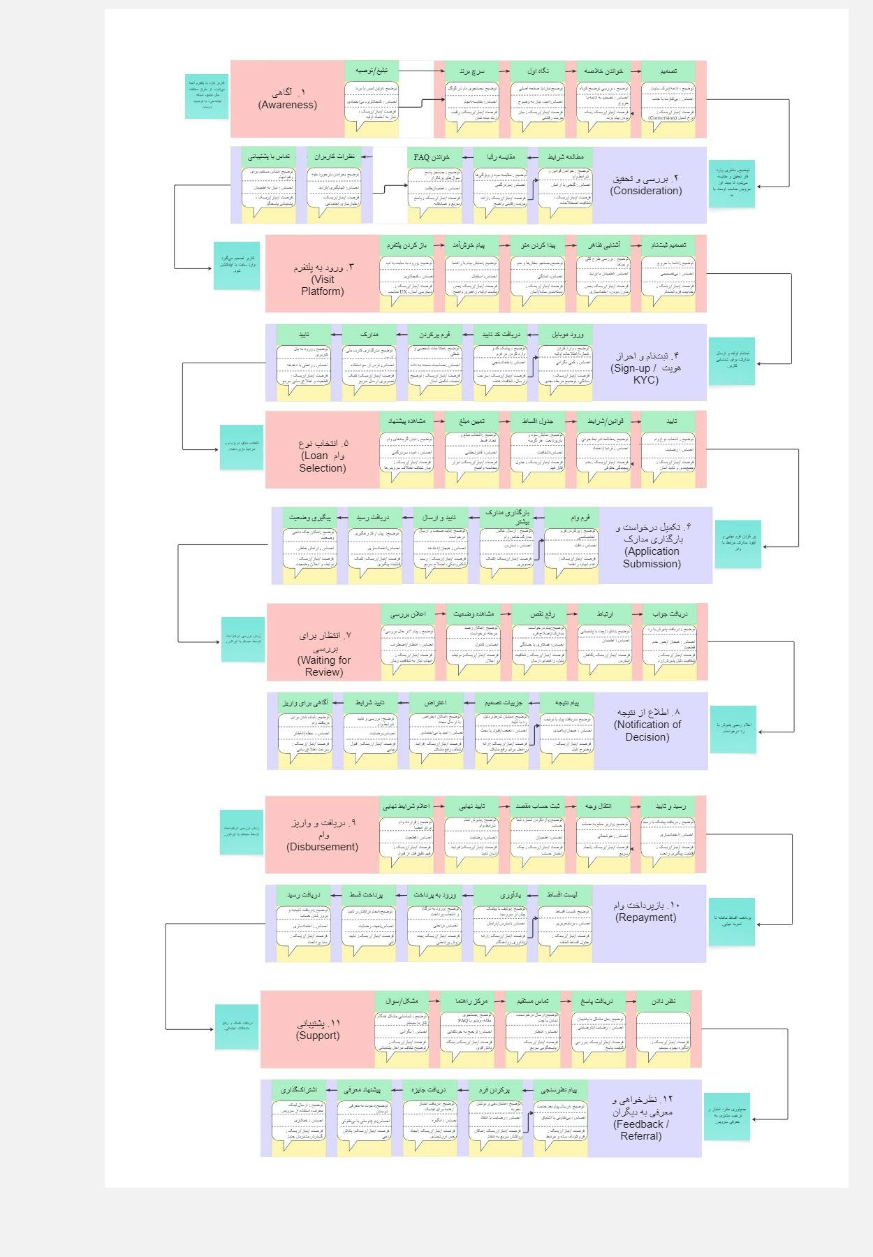 تجربه سفر مشتری سیستم وام دهی.jpg