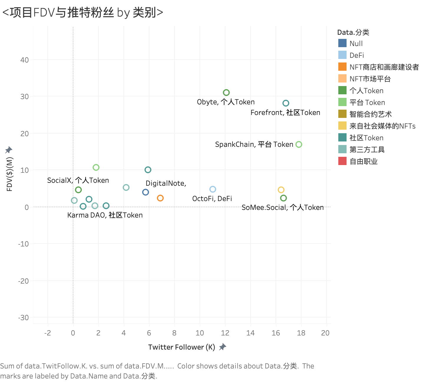 项目FDV与推特粉丝 by 类别 - zoom^3.png