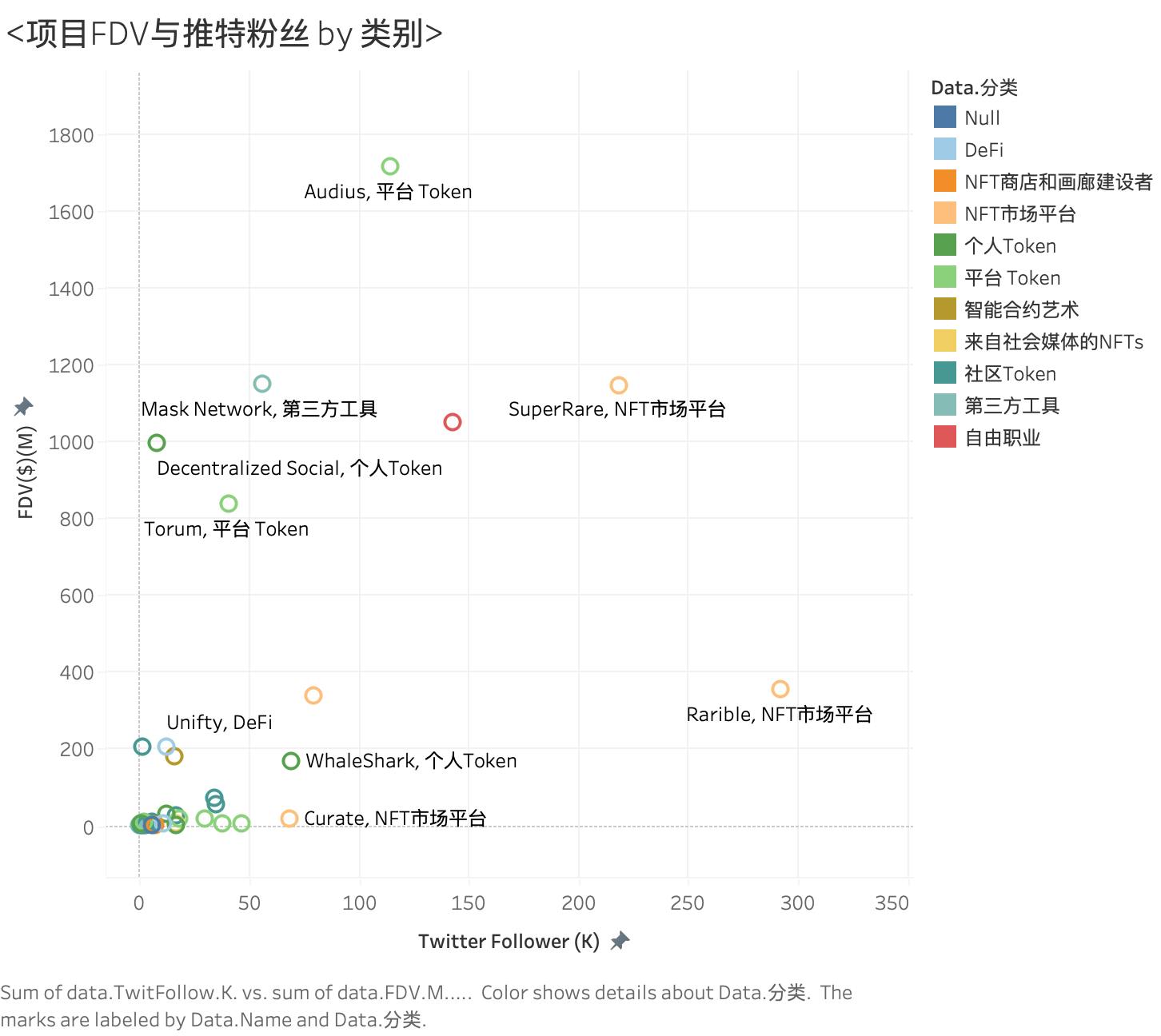 项目FDV与推特粉丝 by 类别 - zoom.png