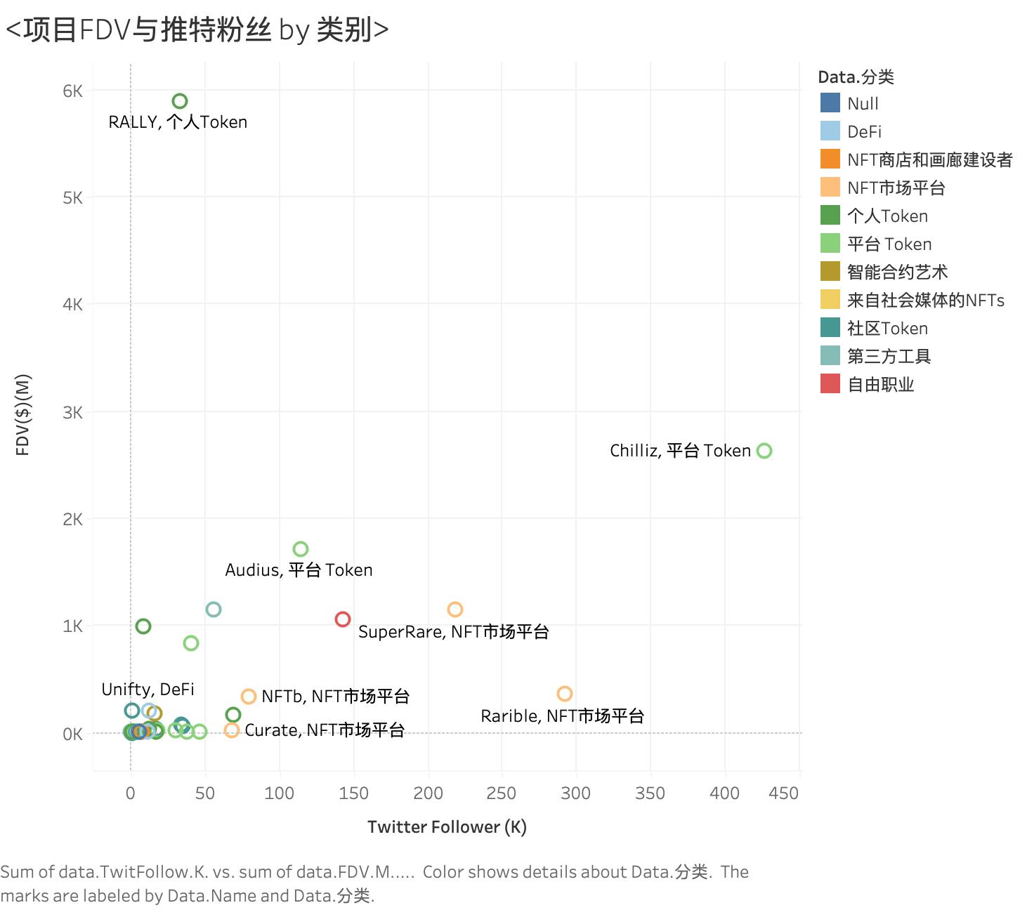 项目FDV与推特粉丝 by 类别.png