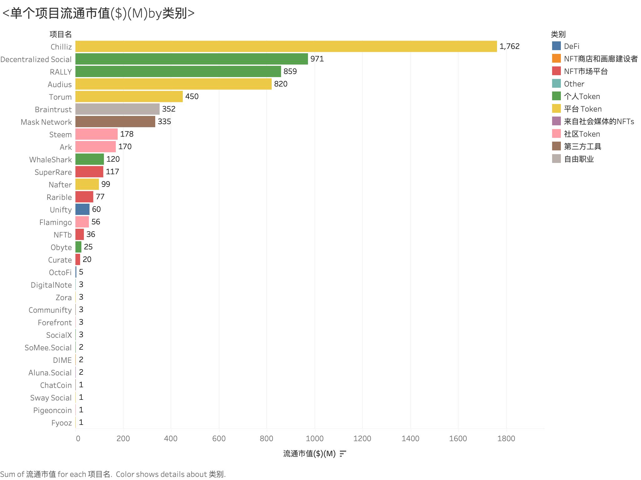 单个项目流通市值by类别.png