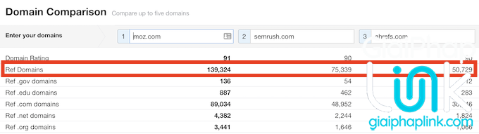 So sánh tên miền