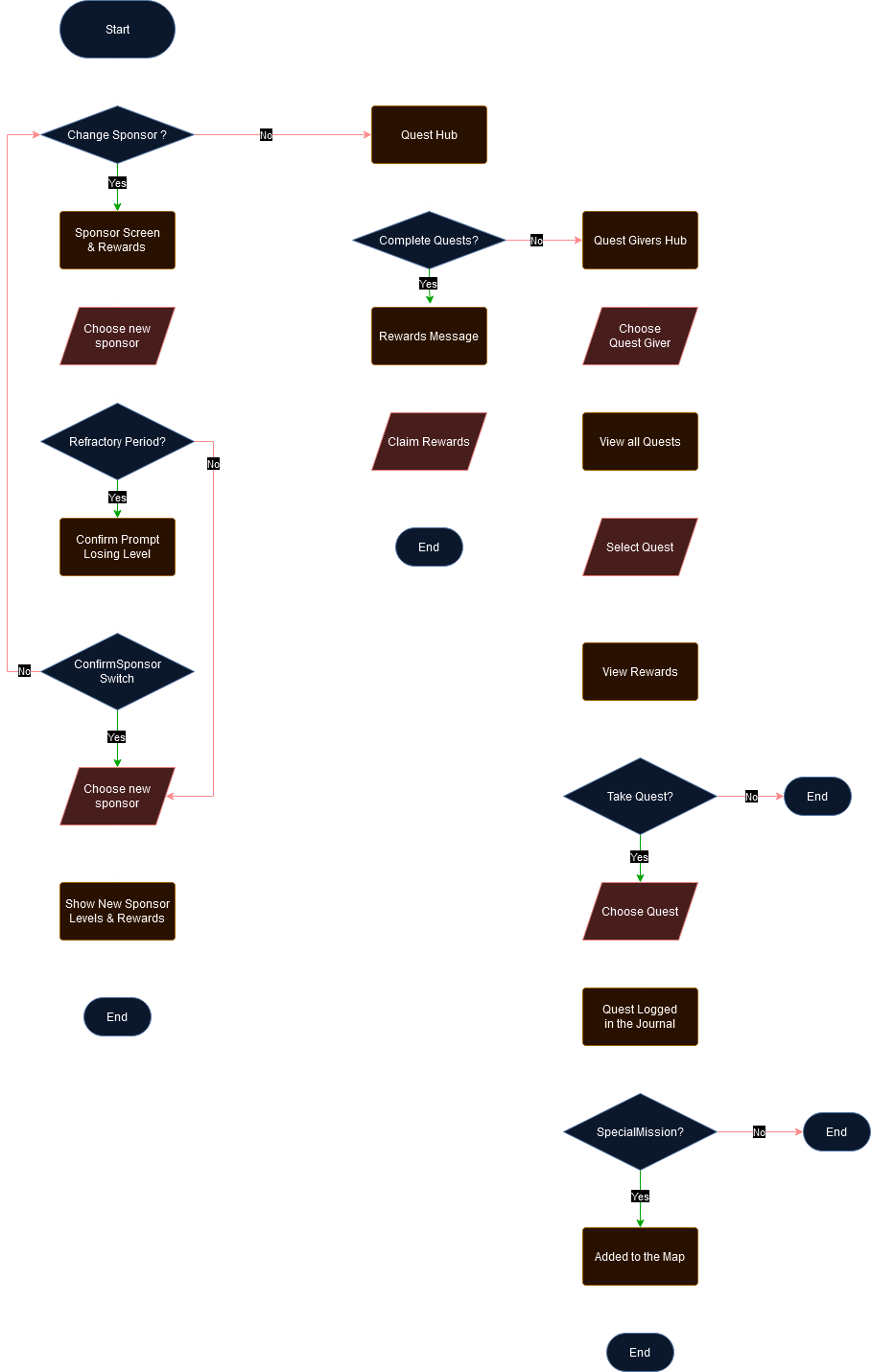 Quest Feature.drawio.png