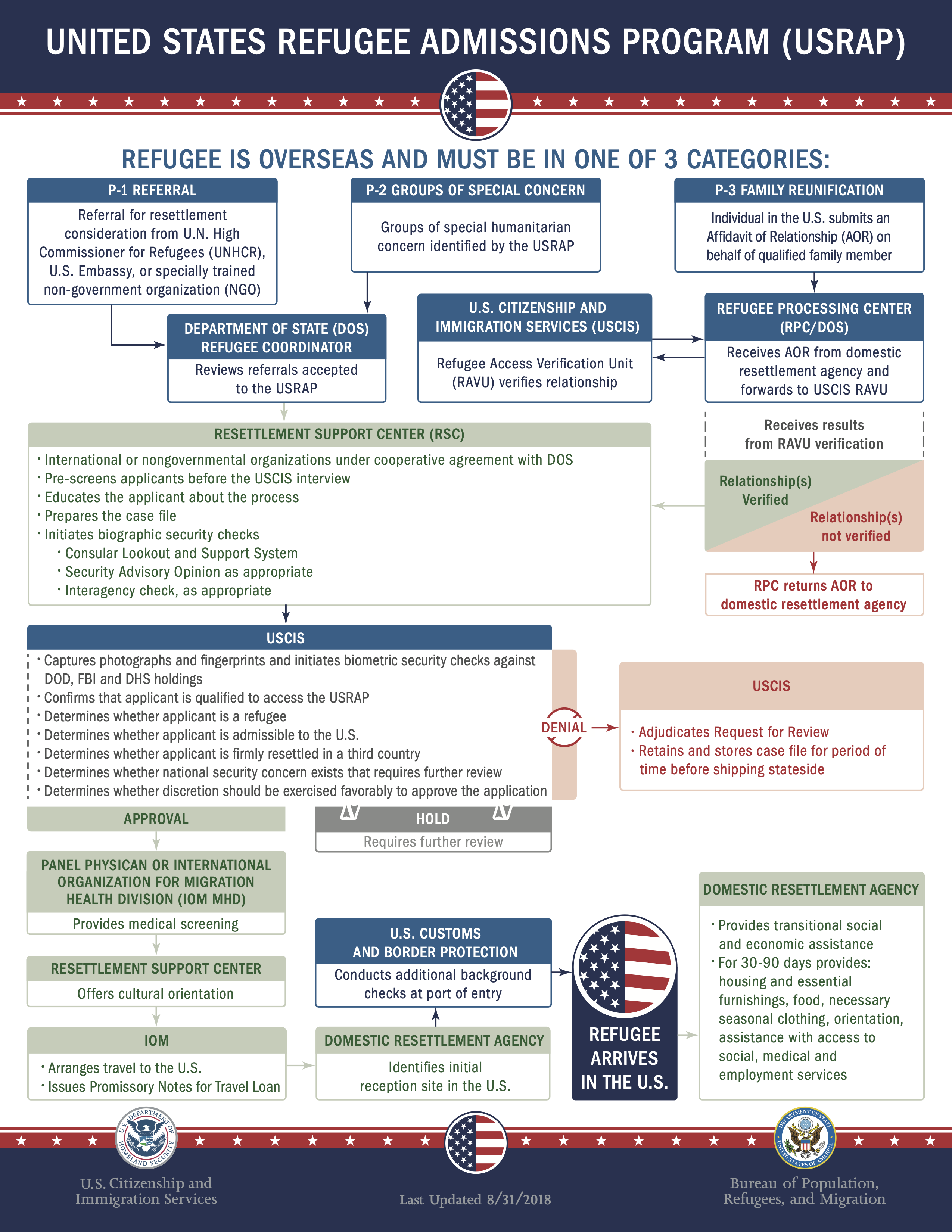USRAP_FlowChart.png