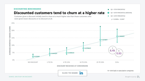 When it comes to retention, discounts are more trouble than they’re worth.