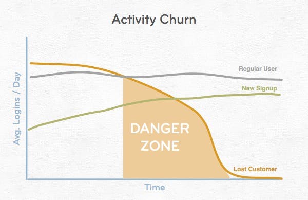 Activity-Churn-600