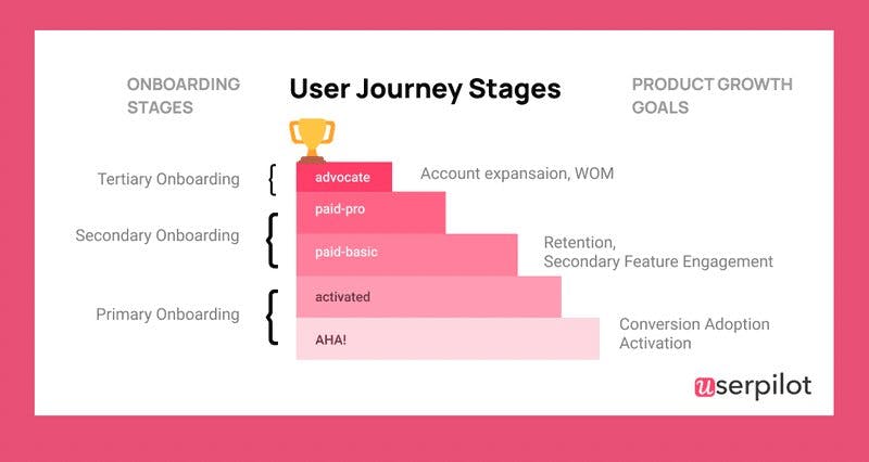 User journey stages