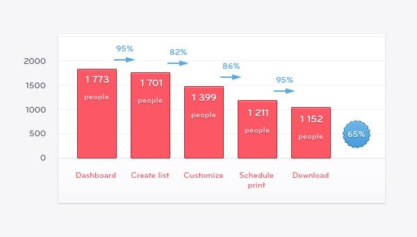 Patrick McKenzie Customer Funnel