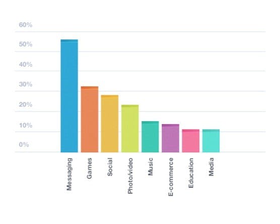 retention by industry