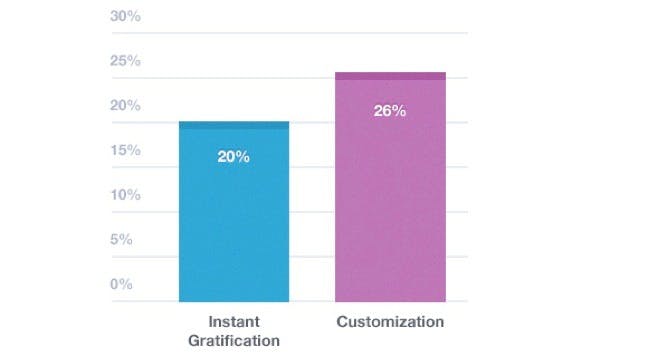gratification and customization