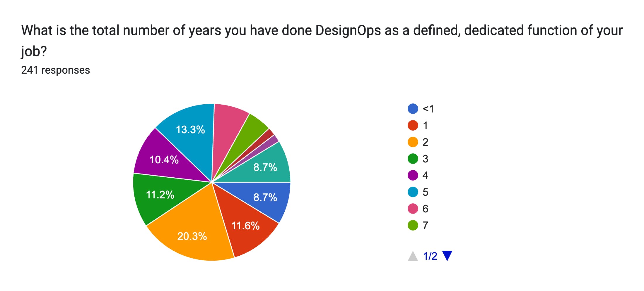 Forms response chart. Question title: What is the total number of years you have done DesignOps as a defined, dedicated function of your job?
. Number of responses: 241 responses.
