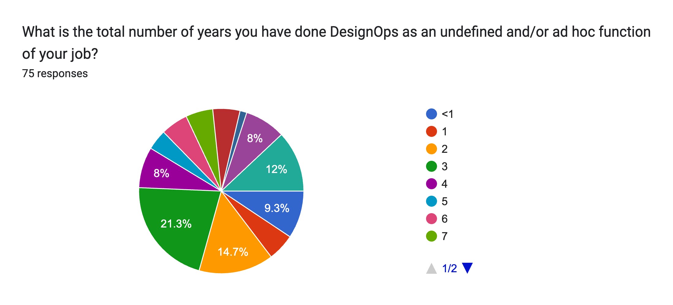 Forms response chart. Question title: What is the total number of years you have done DesignOps as an undefined and/or ad hoc function of your job?
. Number of responses: 75 responses.