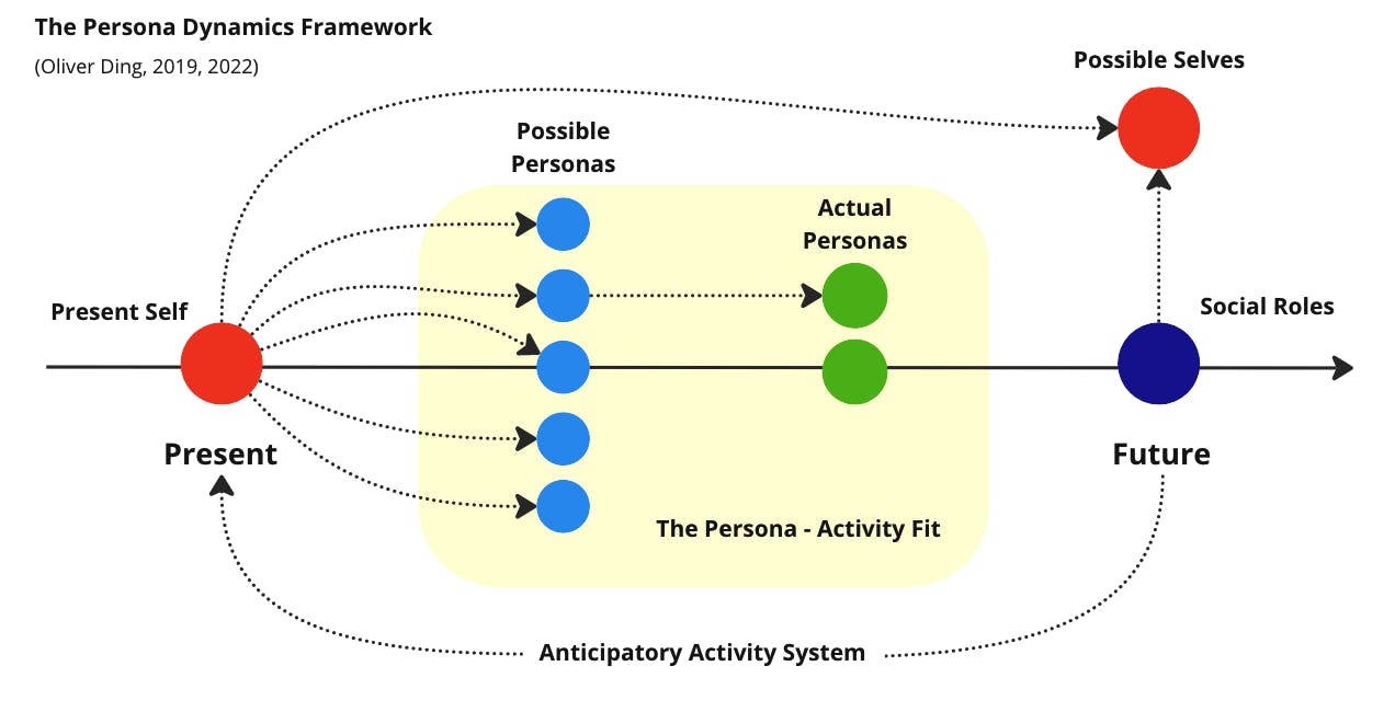 Persona Dynamics Framework .png