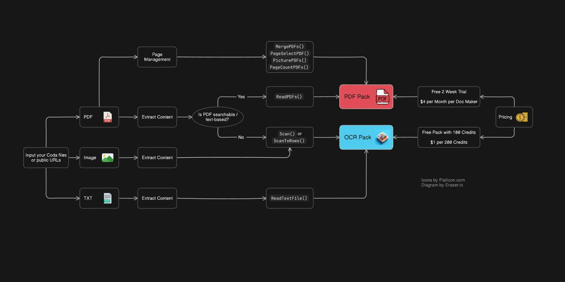 PDF Pack, extend Coda with PDF - Coda